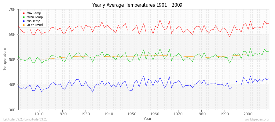 Yearly Average Temperatures 2010 - 2009 (English) Latitude 39.25 Longitude 33.25