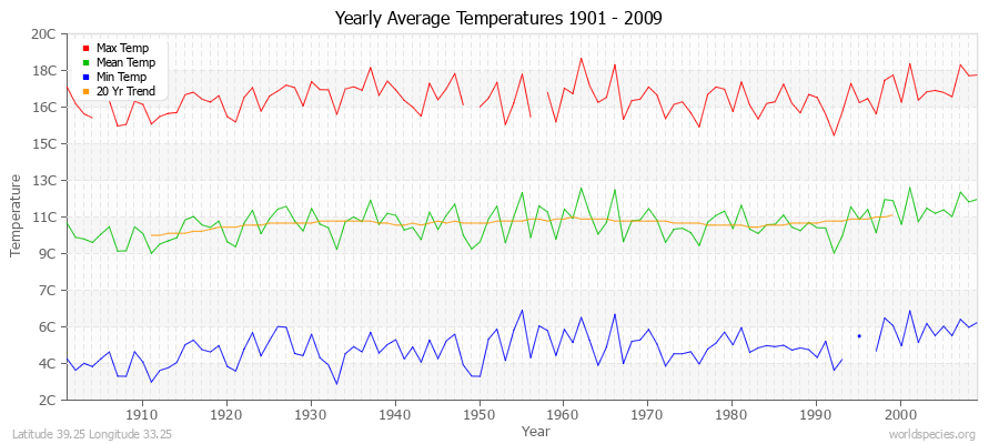 Yearly Average Temperatures 2010 - 2009 (Metric) Latitude 39.25 Longitude 33.25