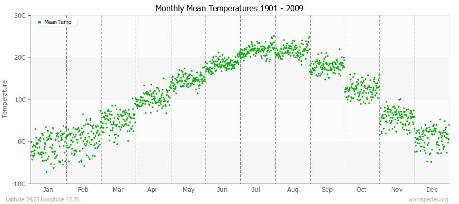 Monthly Mean Temperatures 1901 - 2009 (Metric) Latitude 39.25 Longitude 33.25