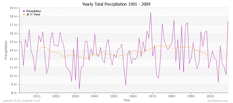 Yearly Total Precipitation 1901 - 2009 (English) Latitude 39.25 Longitude 33.25