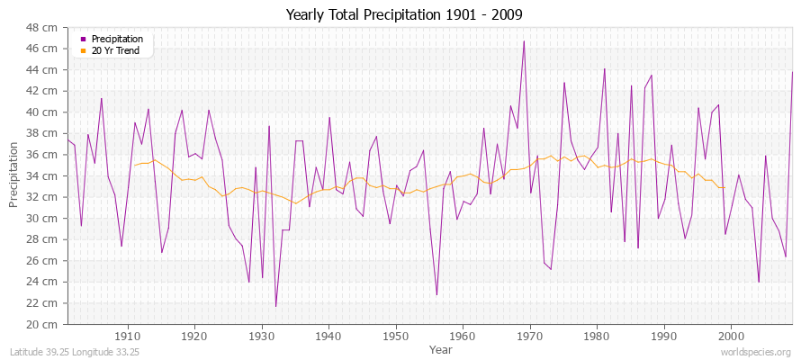 Yearly Total Precipitation 1901 - 2009 (Metric) Latitude 39.25 Longitude 33.25