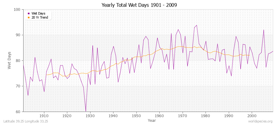 Yearly Total Wet Days 1901 - 2009 Latitude 39.25 Longitude 33.25