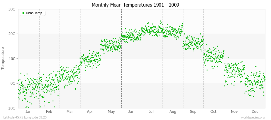 Monthly Mean Temperatures 1901 - 2009 (Metric) Latitude 45.75 Longitude 33.25