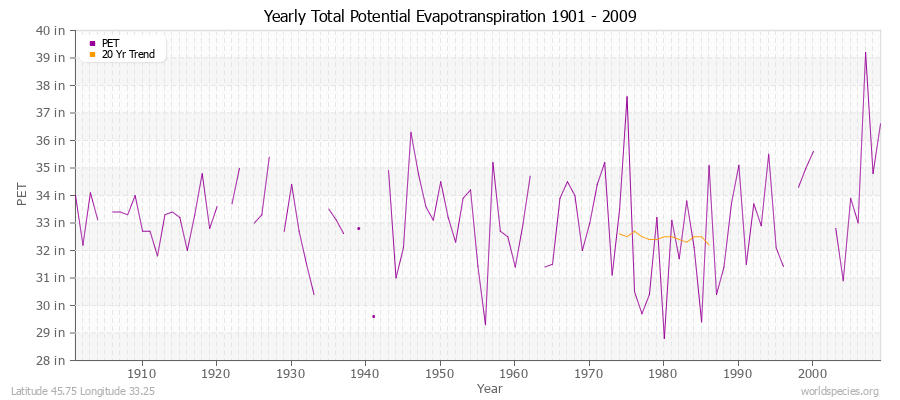 Yearly Total Potential Evapotranspiration 1901 - 2009 (English) Latitude 45.75 Longitude 33.25