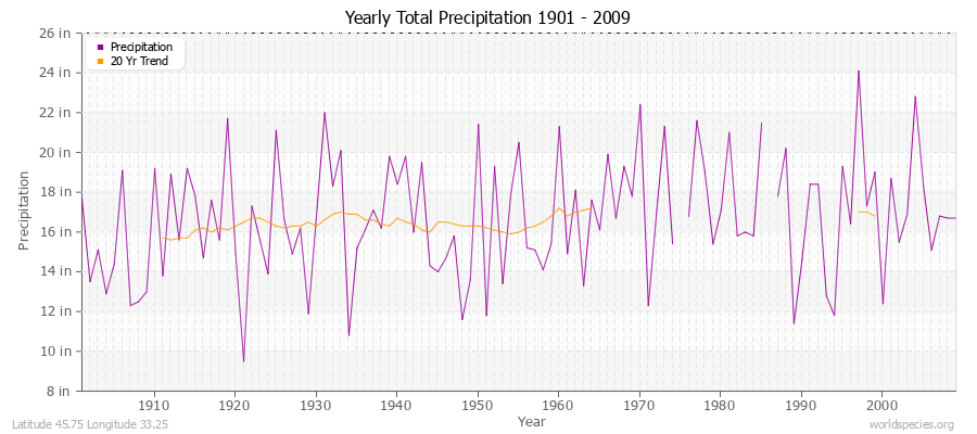 Yearly Total Precipitation 1901 - 2009 (English) Latitude 45.75 Longitude 33.25