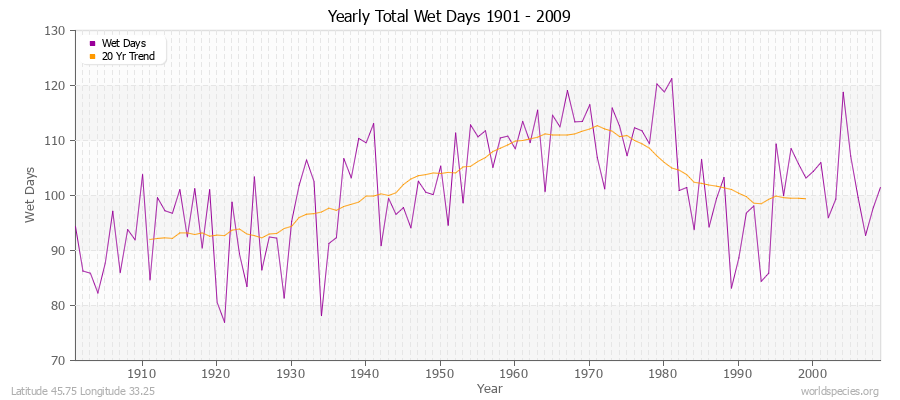 Yearly Total Wet Days 1901 - 2009 Latitude 45.75 Longitude 33.25