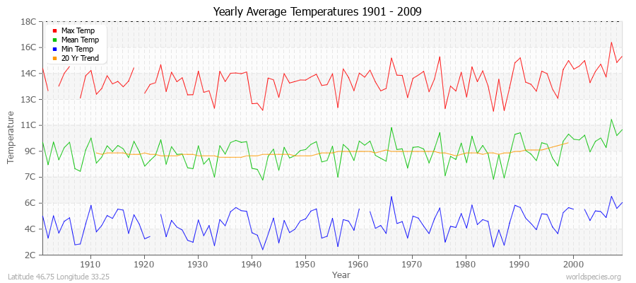 Yearly Average Temperatures 2010 - 2009 (Metric) Latitude 46.75 Longitude 33.25
