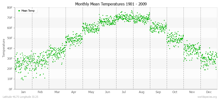 Monthly Mean Temperatures 1901 - 2009 (English) Latitude 46.75 Longitude 33.25