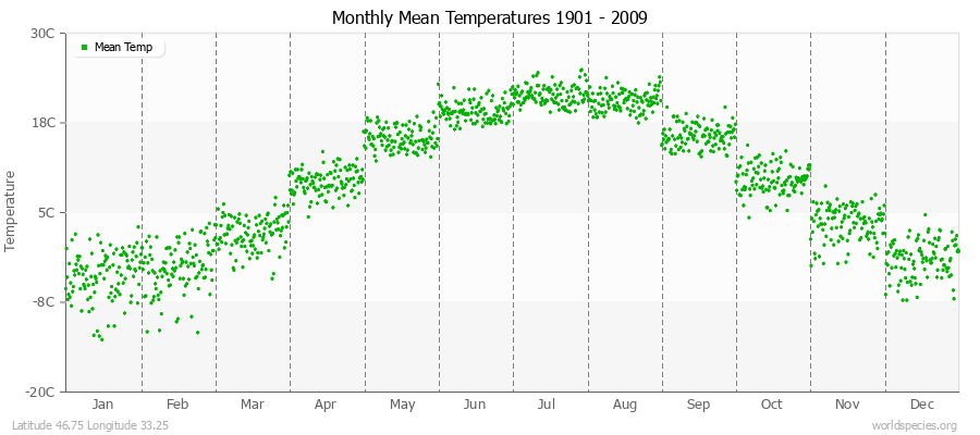 Monthly Mean Temperatures 1901 - 2009 (Metric) Latitude 46.75 Longitude 33.25