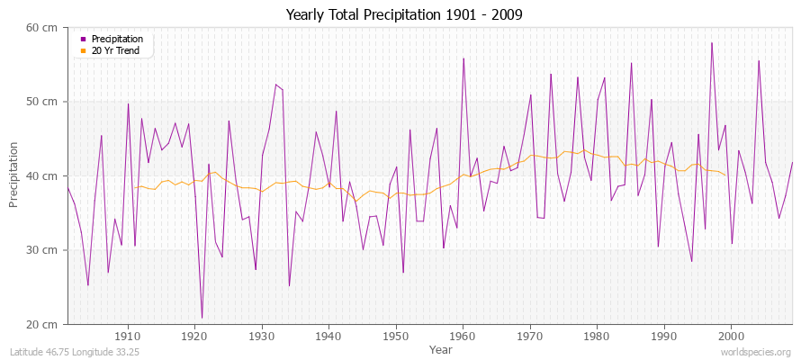 Yearly Total Precipitation 1901 - 2009 (Metric) Latitude 46.75 Longitude 33.25