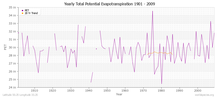 Yearly Total Potential Evapotranspiration 1901 - 2009 (English) Latitude 50.25 Longitude 33.25