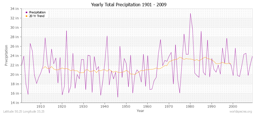 Yearly Total Precipitation 1901 - 2009 (English) Latitude 50.25 Longitude 33.25