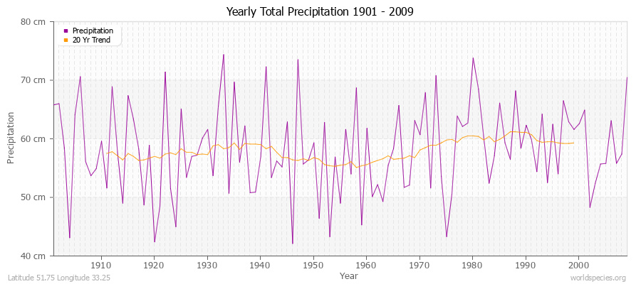 Yearly Total Precipitation 1901 - 2009 (Metric) Latitude 51.75 Longitude 33.25