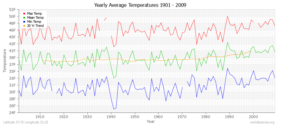 Yearly Average Temperatures 2010 - 2009 (English) Latitude 57.75 Longitude 33.25