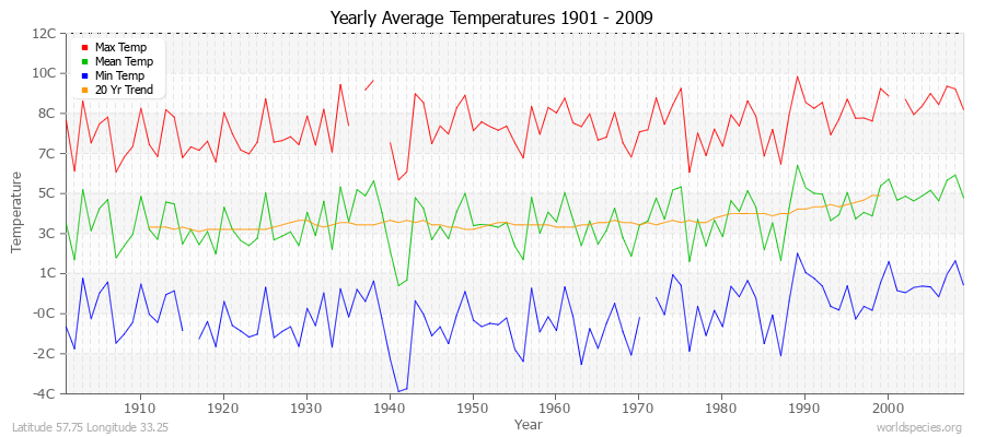 Yearly Average Temperatures 2010 - 2009 (Metric) Latitude 57.75 Longitude 33.25