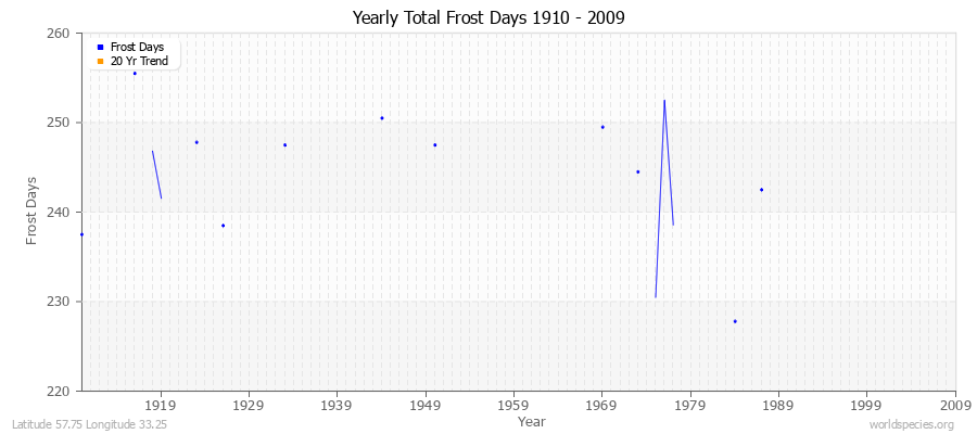 Yearly Total Frost Days 1910 - 2009 Latitude 57.75 Longitude 33.25