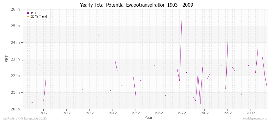 Yearly Total Potential Evapotranspiration 1903 - 2009 (English) Latitude 57.75 Longitude 33.25