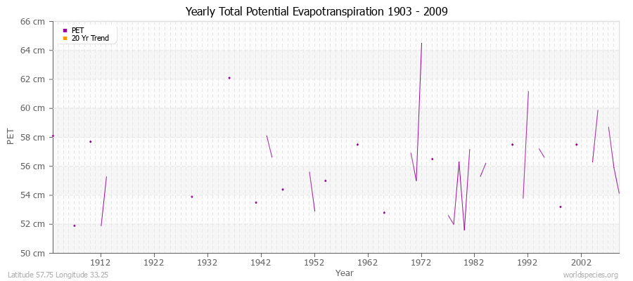 Yearly Total Potential Evapotranspiration 1903 - 2009 (Metric) Latitude 57.75 Longitude 33.25