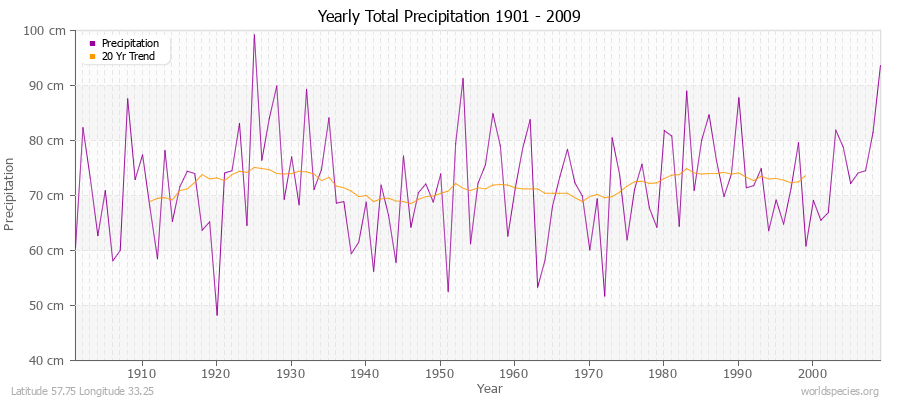 Yearly Total Precipitation 1901 - 2009 (Metric) Latitude 57.75 Longitude 33.25