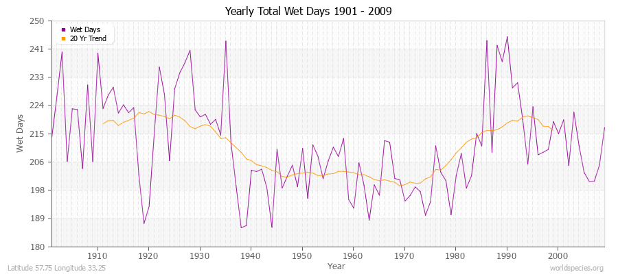 Yearly Total Wet Days 1901 - 2009 Latitude 57.75 Longitude 33.25