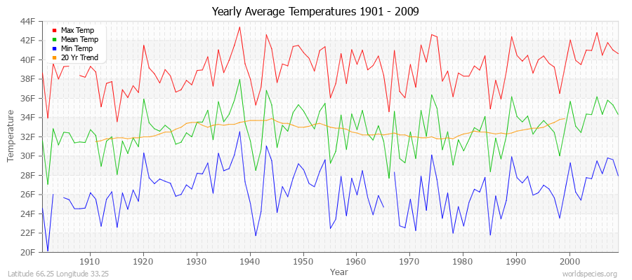 Yearly Average Temperatures 2010 - 2009 (English) Latitude 66.25 Longitude 33.25