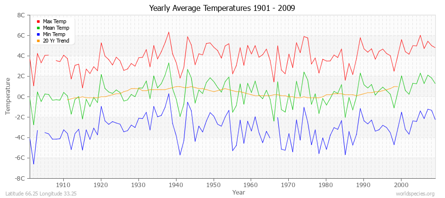 Yearly Average Temperatures 2010 - 2009 (Metric) Latitude 66.25 Longitude 33.25