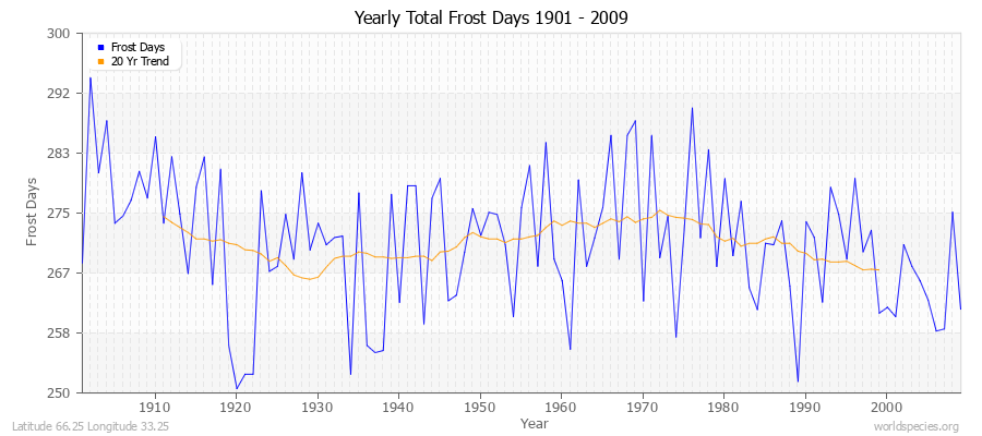 Yearly Total Frost Days 1901 - 2009 Latitude 66.25 Longitude 33.25