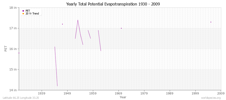 Yearly Total Potential Evapotranspiration 1930 - 2009 (English) Latitude 66.25 Longitude 33.25
