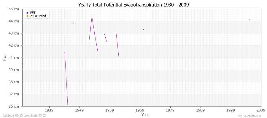 Yearly Total Potential Evapotranspiration 1930 - 2009 (Metric) Latitude 66.25 Longitude 33.25