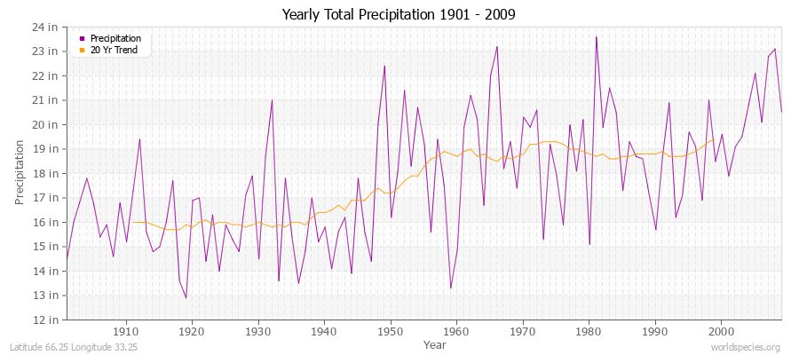 Yearly Total Precipitation 1901 - 2009 (English) Latitude 66.25 Longitude 33.25