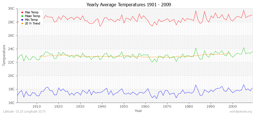 Yearly Average Temperatures 2010 - 2009 (Metric) Latitude -15.25 Longitude 33.75