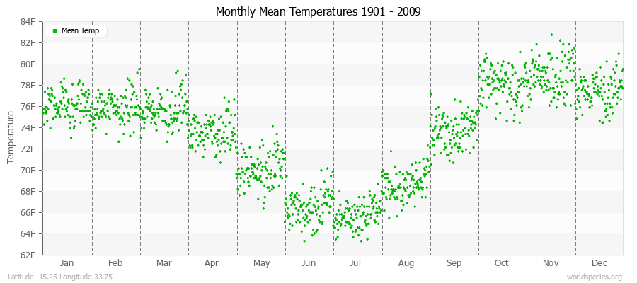 Monthly Mean Temperatures 1901 - 2009 (English) Latitude -15.25 Longitude 33.75