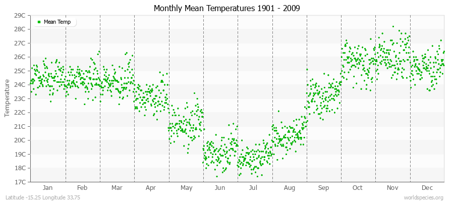 Monthly Mean Temperatures 1901 - 2009 (Metric) Latitude -15.25 Longitude 33.75