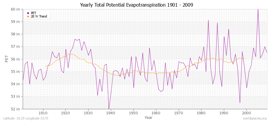 Yearly Total Potential Evapotranspiration 1901 - 2009 (English) Latitude -15.25 Longitude 33.75