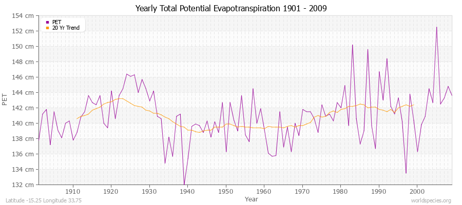 Yearly Total Potential Evapotranspiration 1901 - 2009 (Metric) Latitude -15.25 Longitude 33.75