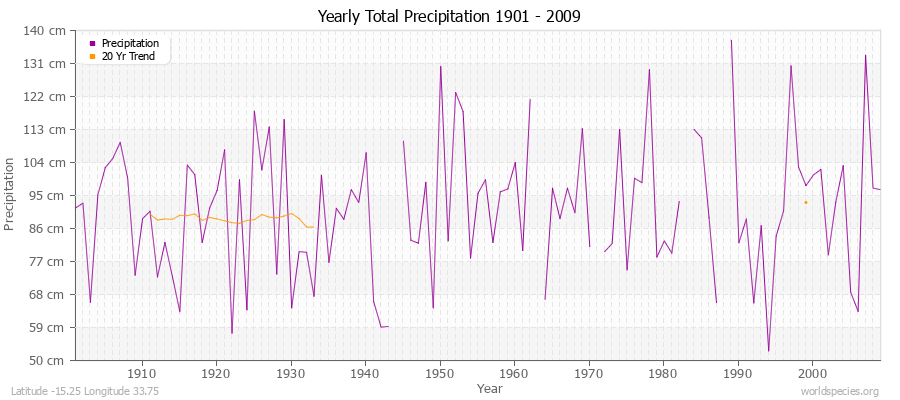 Yearly Total Precipitation 1901 - 2009 (Metric) Latitude -15.25 Longitude 33.75