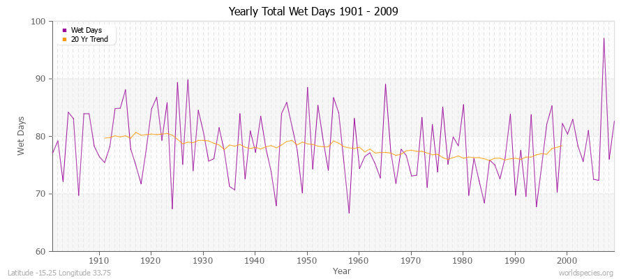 Yearly Total Wet Days 1901 - 2009 Latitude -15.25 Longitude 33.75