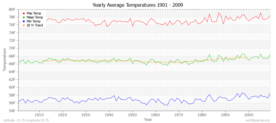 Yearly Average Temperatures 2010 - 2009 (English) Latitude -11.75 Longitude 33.75