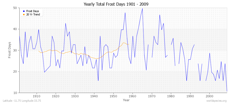 Yearly Total Frost Days 1901 - 2009 Latitude -11.75 Longitude 33.75