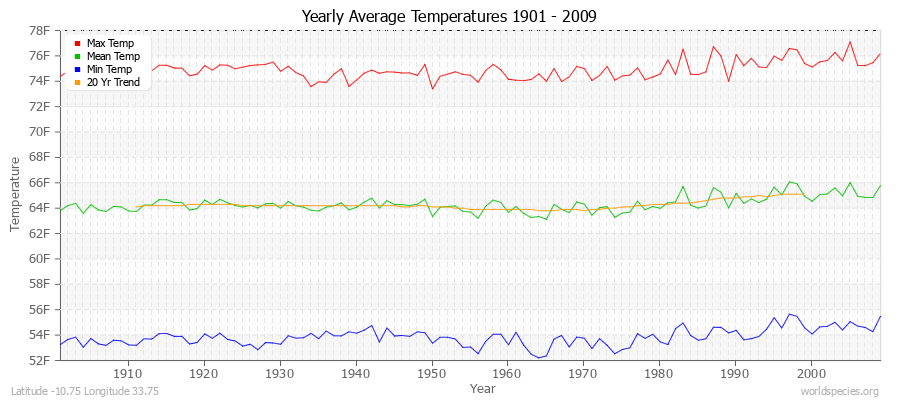 Yearly Average Temperatures 2010 - 2009 (English) Latitude -10.75 Longitude 33.75