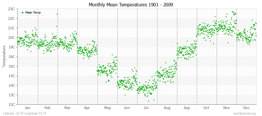 Monthly Mean Temperatures 1901 - 2009 (Metric) Latitude -10.75 Longitude 33.75