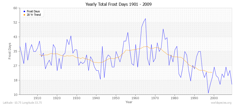 Yearly Total Frost Days 1901 - 2009 Latitude -10.75 Longitude 33.75