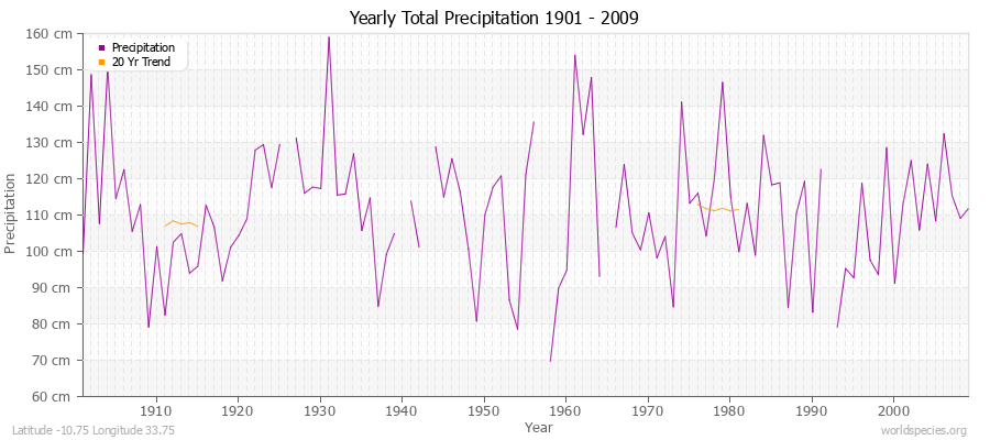 Yearly Total Precipitation 1901 - 2009 (Metric) Latitude -10.75 Longitude 33.75