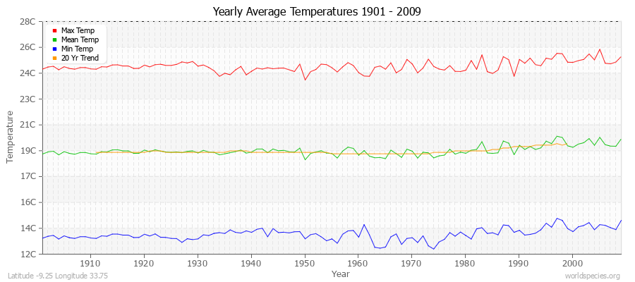 Yearly Average Temperatures 2010 - 2009 (Metric) Latitude -9.25 Longitude 33.75