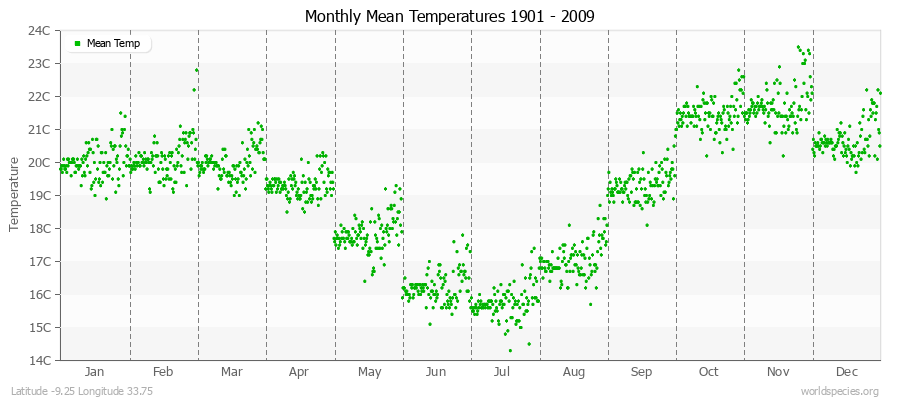 Monthly Mean Temperatures 1901 - 2009 (Metric) Latitude -9.25 Longitude 33.75