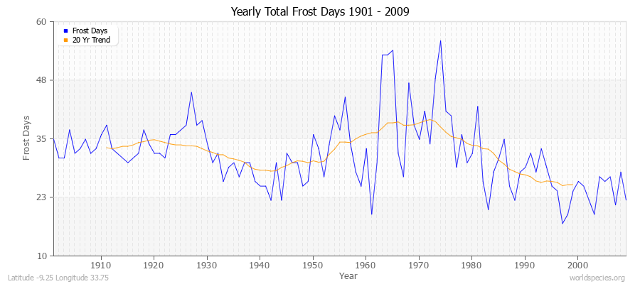 Yearly Total Frost Days 1901 - 2009 Latitude -9.25 Longitude 33.75