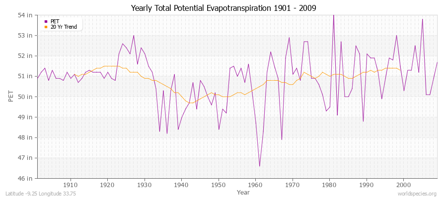 Yearly Total Potential Evapotranspiration 1901 - 2009 (English) Latitude -9.25 Longitude 33.75