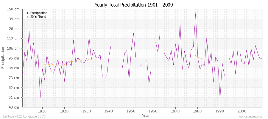 Yearly Total Precipitation 1901 - 2009 (Metric) Latitude -9.25 Longitude 33.75