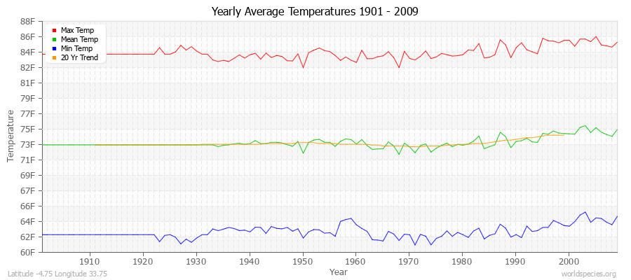 Yearly Average Temperatures 2010 - 2009 (English) Latitude -4.75 Longitude 33.75