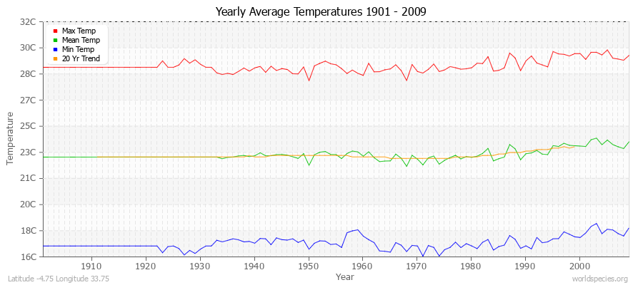 Yearly Average Temperatures 2010 - 2009 (Metric) Latitude -4.75 Longitude 33.75
